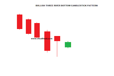 Candlestick Bullish three River Bottom