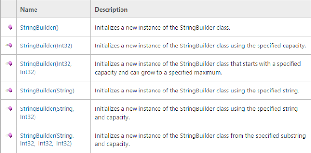 Constructores StringBuilder