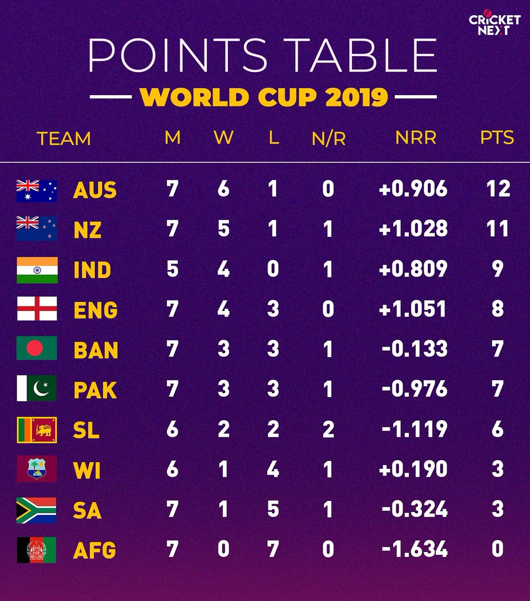 World Cup 2019 Points Table