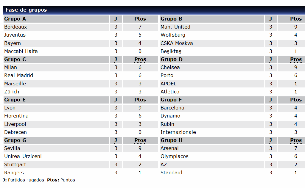 Champions League: Fase de grupos de la champions 2009 2010