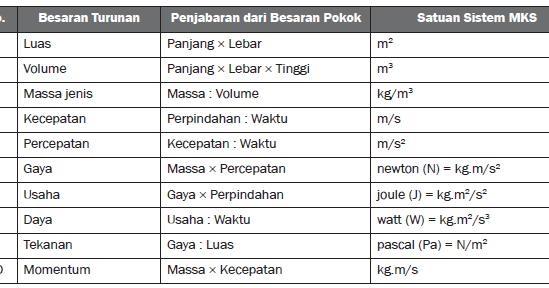 Contoh Besaran Turunan Beserta Satuan Dan Simbolnya - USA Momo