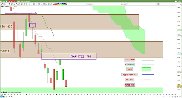 Analyse Ichimoku du CAC40 [03/01/18]