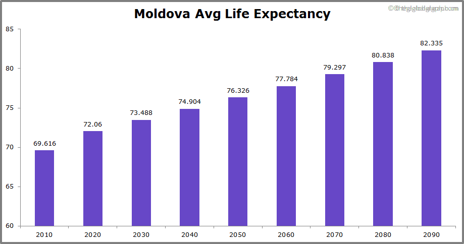 
Moldova
 Avg Life Expectancy 
