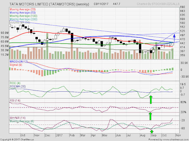 How To Trade : Tata Motor