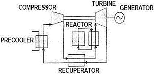 Major components of the indirect helium cycle gas reactors