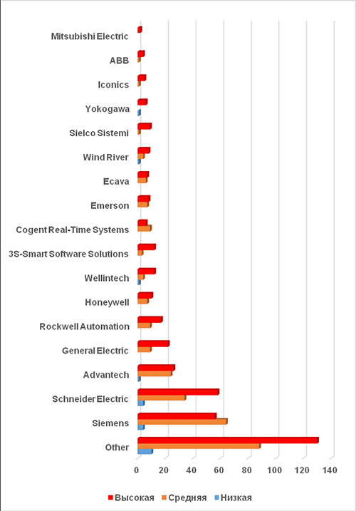 Уязвимости в АСУ ТП различных производителей (по степени риска)