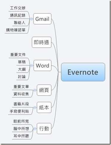 evernote-tree