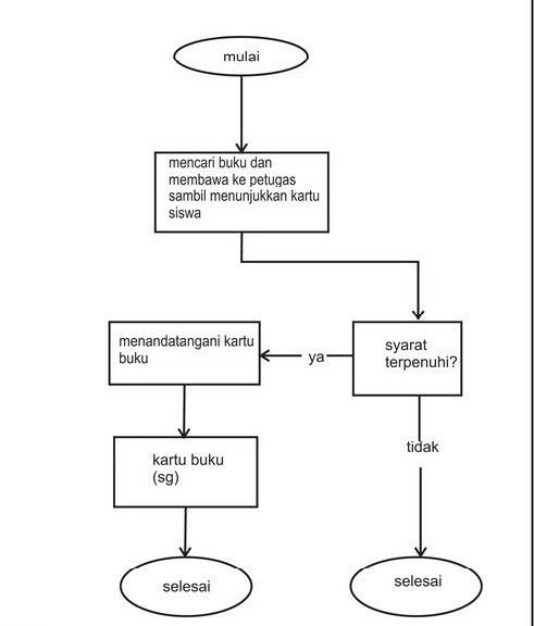 CONTOH FLOWCHART PROCEDURE PEMINJAMAN BUKU DI PERPUSTAKAAN 