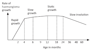 Rate of Hemangioma Growth