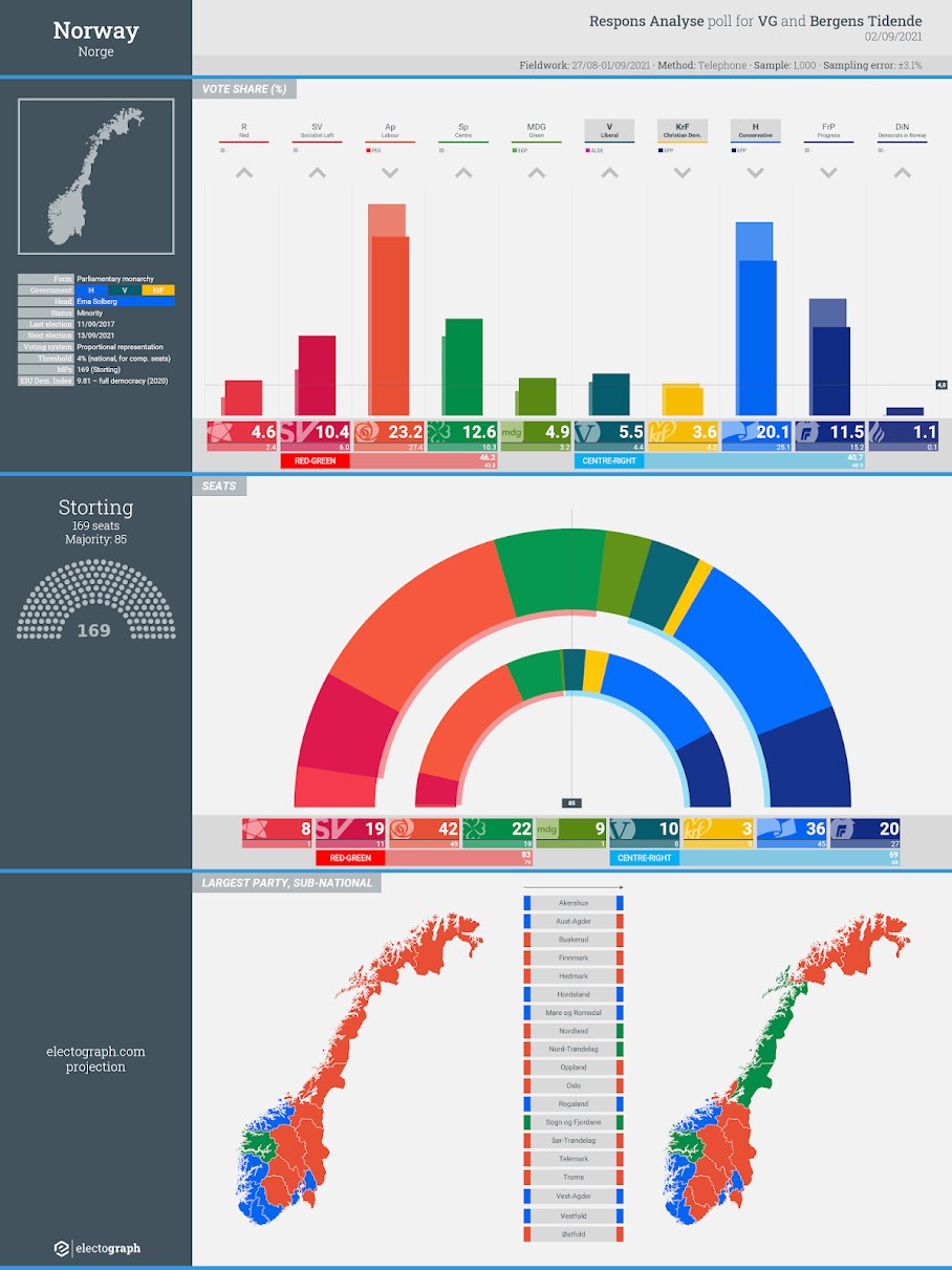 NORWAY: Respons Analyse poll chart for VG and Bergens Tidende, 2 September 2021