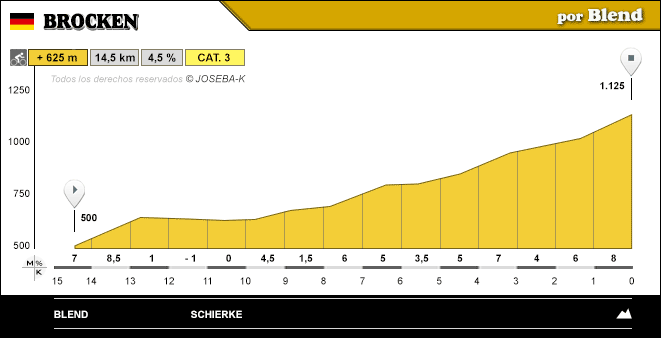 altimetria