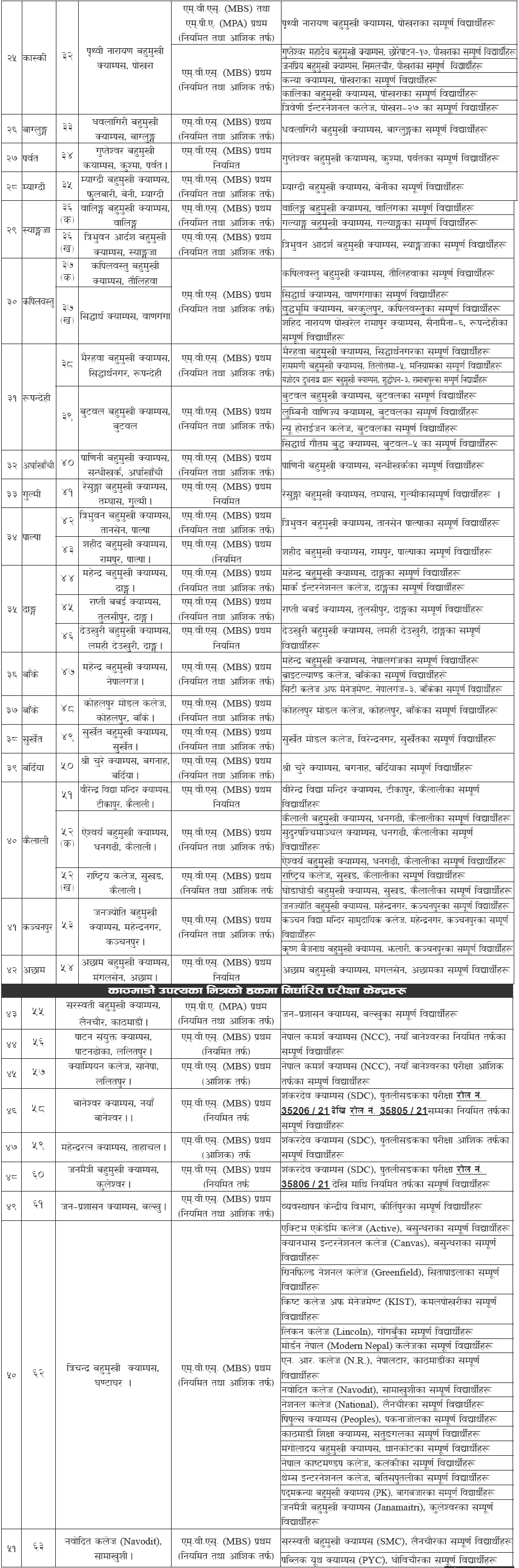 Tribhuvan University Revised MBS and MPA Exam Center