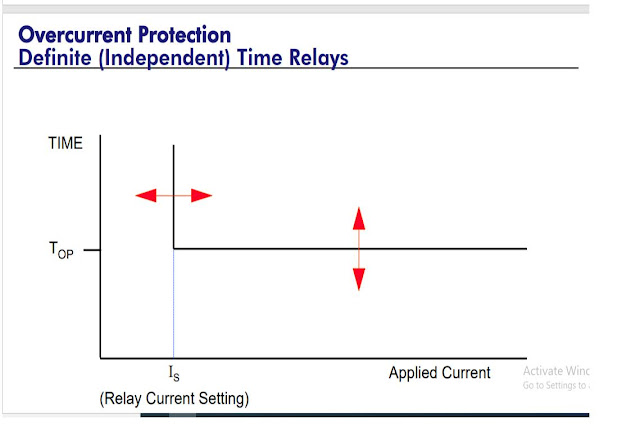 جهاز الوقايه ضد زياده التيارOver Current Relay