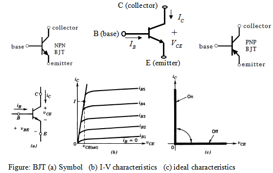 IV characteristics of BJT