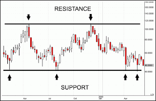 Support Resistance Analysis