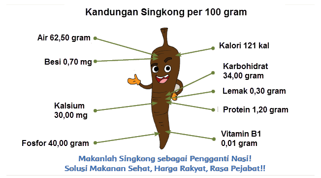 Singkong Sebagai Pengganti Nasi.