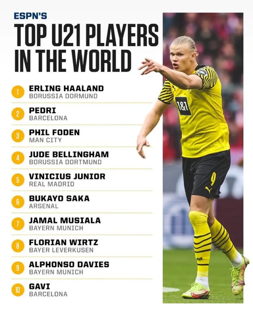 Top 10 U21 players in the world named: Musiala ahead of Gavi
