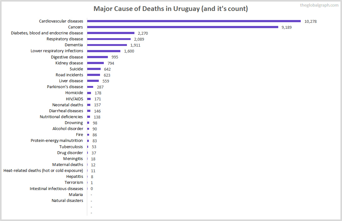 Major Cause of Deaths in Uruguay (and it's count)
