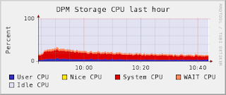 DPM disk cpu load for first hour of test.