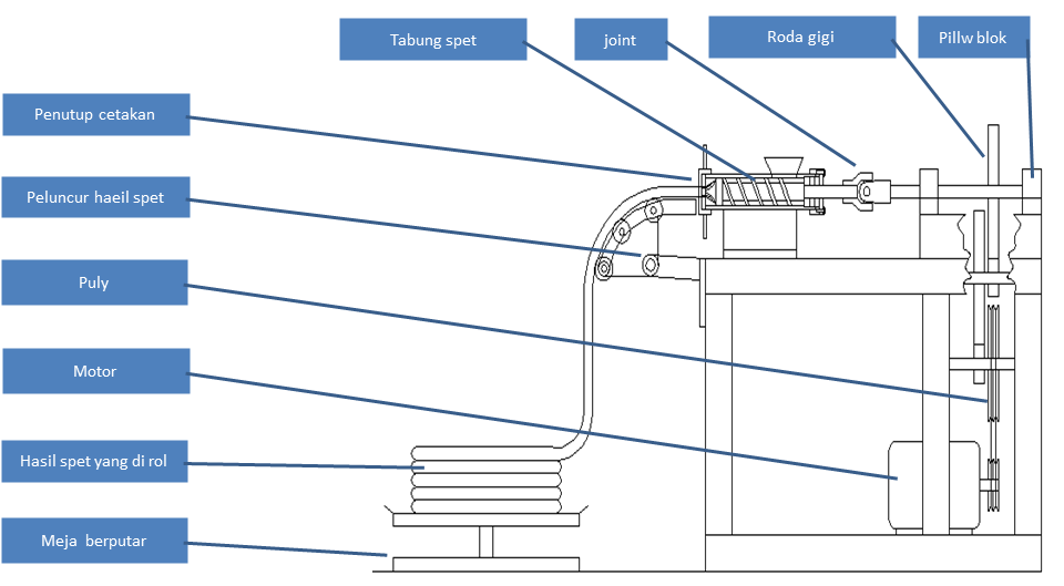 Gambar rancangan Mesin spet karet sederhana untuk home industri  ARTIKELS