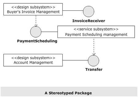 cse study zone,estudies4you,Stereotyped Packages in uml,packages in uml,packages in ooad,ooad packages,uml packages,Stereotyped Package in uml,Stereotyped Package in ooad,