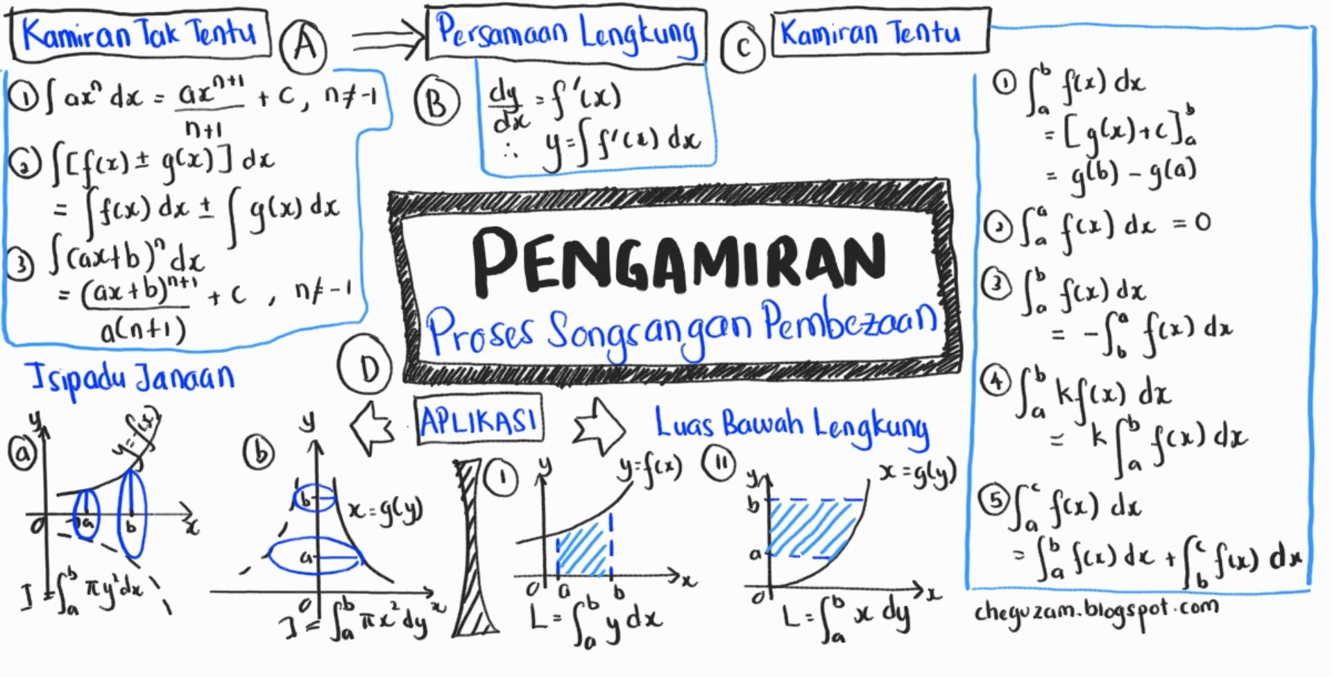 Nota Matematik Tambahan Tingkatan 5 Chegu Zam