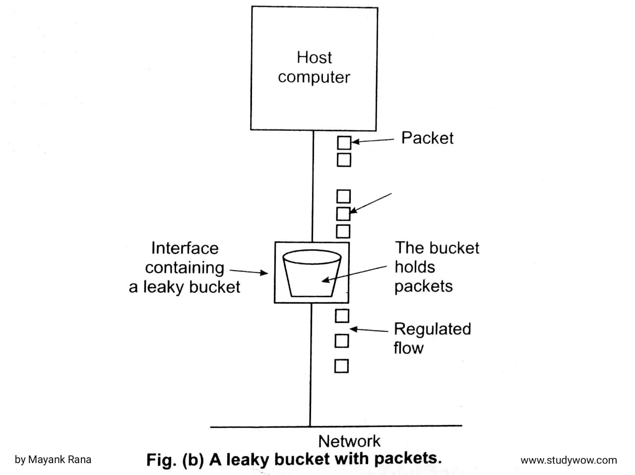 Leaky-bucket-Congestion-Control-Algorithm-simple-by-allbca.com