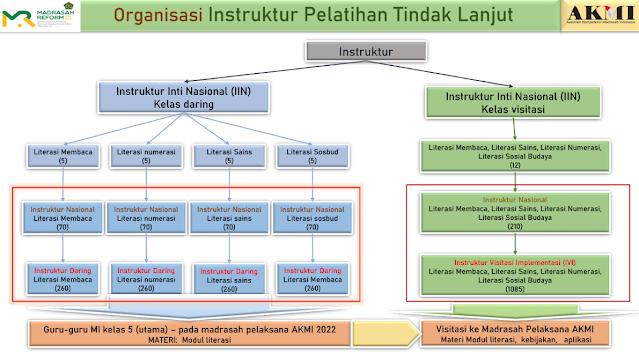 Bimtek Literasi Asesmen Kompetensi Madrasah Indonesia (AKMI)