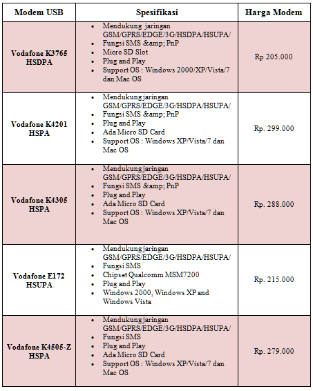 Harga Modem Murah Dan Cepat Dari Vodafone Cuma 200 Ribuan 