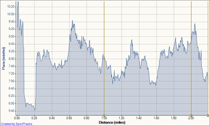 Lap 1 10-27-2010, Pace - Distance
