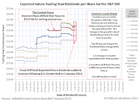 Expected Future Trailing Year Dividends per Share for the S&P 500 as of 7 January 2013