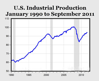 Output at U.S. factories increased 0.4% in September