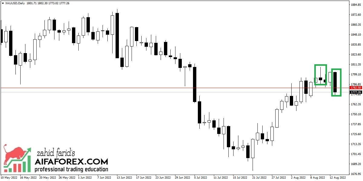 GOLD TRADE UPDATE FOR 15/08/2022