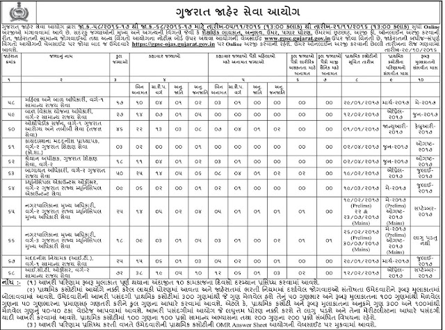 Ahmedabad Job, GPSC Recruitement, Greduate Job, Gujarat Job, Post Graduate Jobs