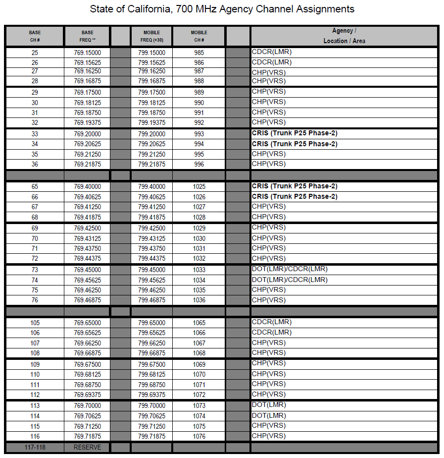 California Radio Interoperable System (CRIS) - 9D2