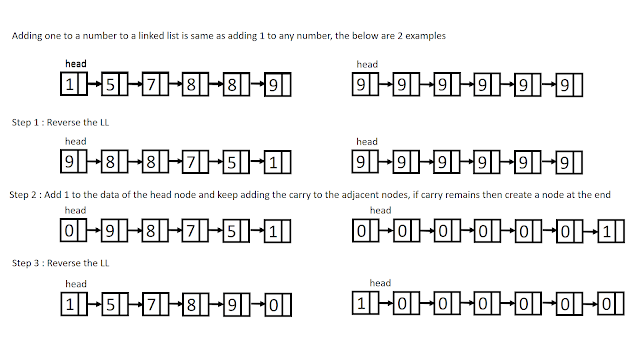 Adding one to a number represented as Linked List image