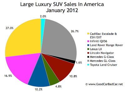 U.S. large luxury SUV sales chart January 2012