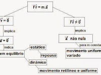 Mapa Mental Sobre As Leis De Newton