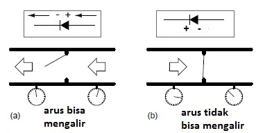 Prinsip Kerja Dioda Dioda pada dasarnya merupakan perangkat yang terbentuk dari bahan semikonduktor dengan dua muatan yang berbeda, yaitu Anode (P) dan Katode (N), yang umumnya terbuat dari bahan seperti germanium atau silikon yang digabungkan. Muatan tipe N memiliki kelebihan elektron, sedangkan muatan tipe P memiliki kekurangan satu elektron. Keseimbangan kedua muatan ini terjadi melalui depletion layer. Dalam dioda, terjadi perpindahan muatan atau arus melalui hole, yang menghasilkan arus searah atau DC.  Prinsip Kerja Dioda ini berbeda dengan prinsip arus listrik pada umumnya yang menyatakan bahwa arus terjadi karena pergerakan elektron dari kutub positif ke kutub negatif. Dioda hanya mengalirkan arus dalam satu arah, yaitu DC. Ketika dioda diberi tegangan positif pada anodenya (P), maka elektron dari katode (N) akan mengalir ke anode, yang dikenal sebagai Forward Bias. Sebaliknya, jika tegangan negatif diberikan pada dioda, yang menyebabkan tegangan pada katode lebih besar daripada pada anode, maka elektron tidak akan bergerak, sehingga arus tidak mengalir, kondisi ini disebut sebagai reverse bias.  Prinsip Kerja Dioda merupakan manipulasi muatan sehingga arus mengalir dalam satu arah. Depletion layer, yang merupakan sambungan antara anode (P) dan katode (N), mengatur keseimbangan elektron dan hole. Pada sisi P, terdapat banyak hole yang siap menerima elektron, sementara pada sisi N terdapat banyak elektron yang siap untuk bergerak. Ketika sisi P diberi muatan potensial lebih, elektron dari sisi N akan mengisi hole pada sisi P, sehingga terjadi aliran arus.