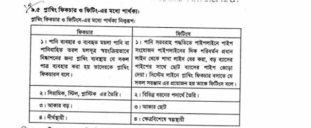 ভোকেশনাল এসএসসি জেনারেল বিল্ডিং মেইন্টেন্যান্স-২  ৯ম সপ্তাহের এসাইনমেন্ট উত্তর ২০২১ | Vocational SSC General Building Maintenance-2 9th Week Assignment Answer 2021