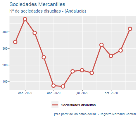 sociedades_mercantiles_Andalucía_dic20-4 Francisco Javier Méndez Lirón