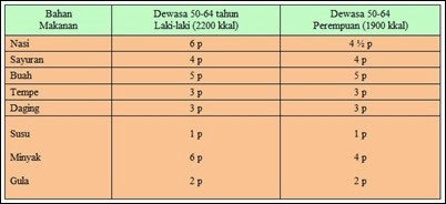 Angka Kecukupan Gizi 7