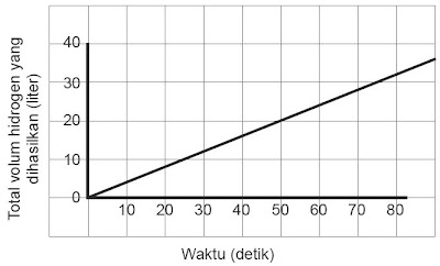  Kimia Melalui Perubahan Volume dan Massa Pintar Pelajaran Cara Menghitung Laju Reaksi Kimia Melalui Perubahan Volume dan Massa, Contoh Soal, Pembahasan