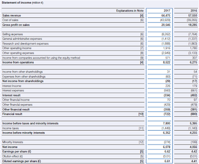 Income statement of BASF 2017