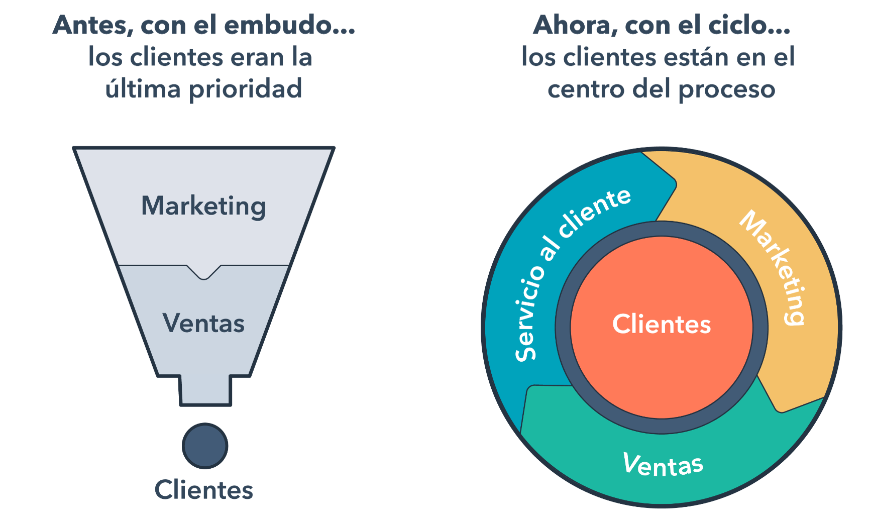 Imagen Hubspot: embudo tradicional y centrado en el cliente