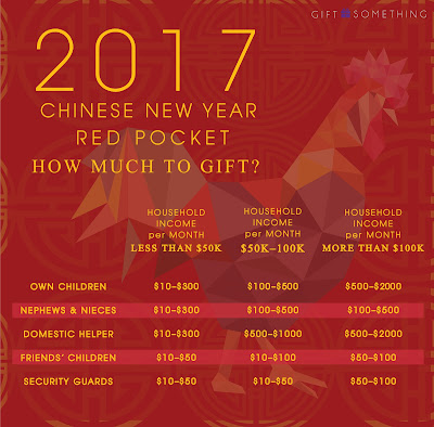 Source: Gift Something blog post. Survey results for monetary gifts during Chinese New Year in Hong Kong. Values are in Hong Kong dollars.