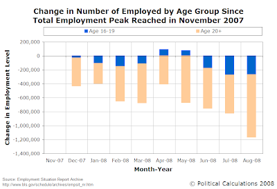 Change in Number of Employed by Age Group Since Total Employment Peaked in November 2007