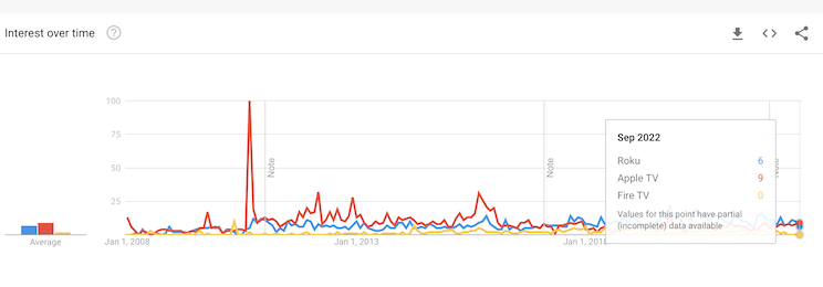 Apple TV Vs Roku Vs Fire TV