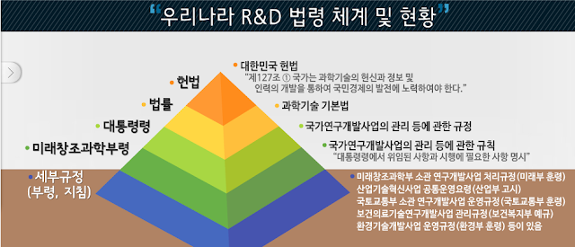 국가 R&D 사업 계획서 작성을 위한 내용