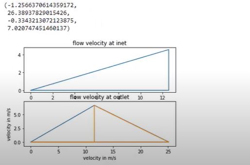 Centrifugal Pump Velocity diagram in Python